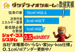 業界トップクラス★気密性の数値をチェック